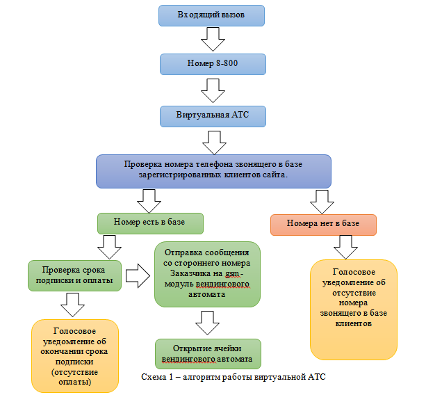 автоматизация сервиса доставки готовой еды