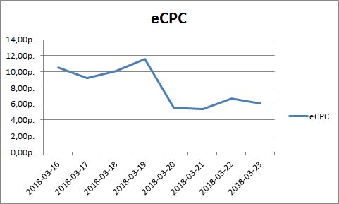 конкурсы вк для привлечения подписчиков