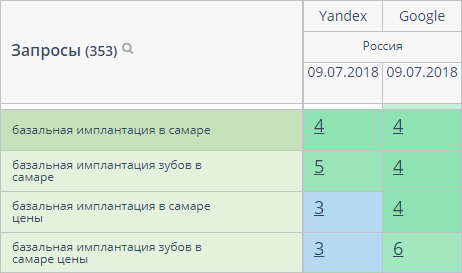 seo продвижение сайта стоматологии