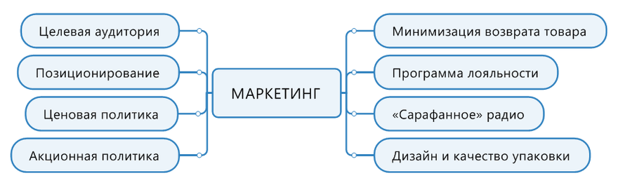 Системный маркетинг для интернет-магазина