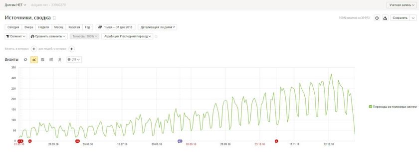 продвижение по поисковым запросам показатели