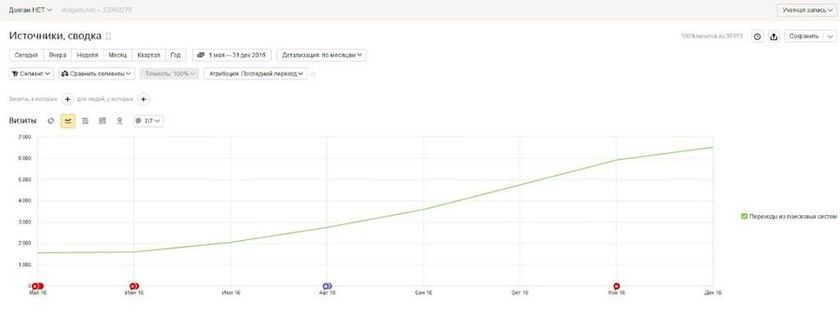 высокочастотные среднечастотные и низкочастотные запросы